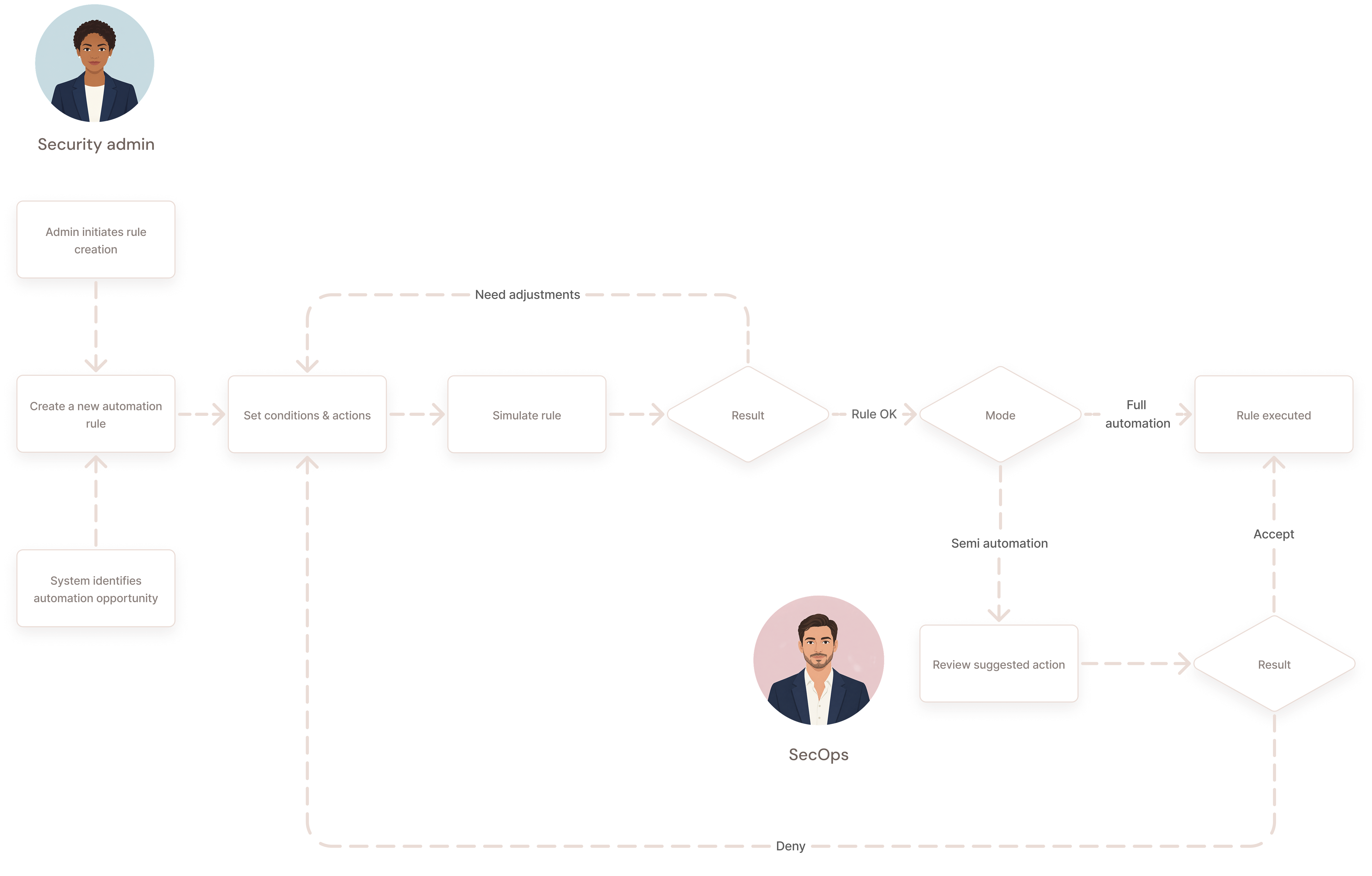 Automation workflow between the security administrator and SecOps practitioner